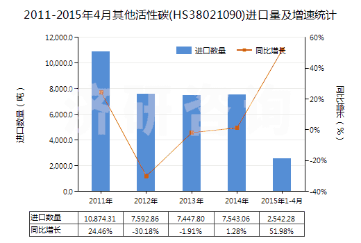 2011-2015年4月其他活性碳(HS38021090)進(jìn)口量及增速統(tǒng)計(jì)